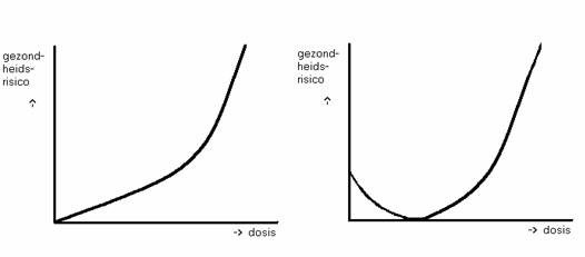 Verschil tussen klassieke denken over verband tussen risico en dosis (links) en Hormese (rechts)